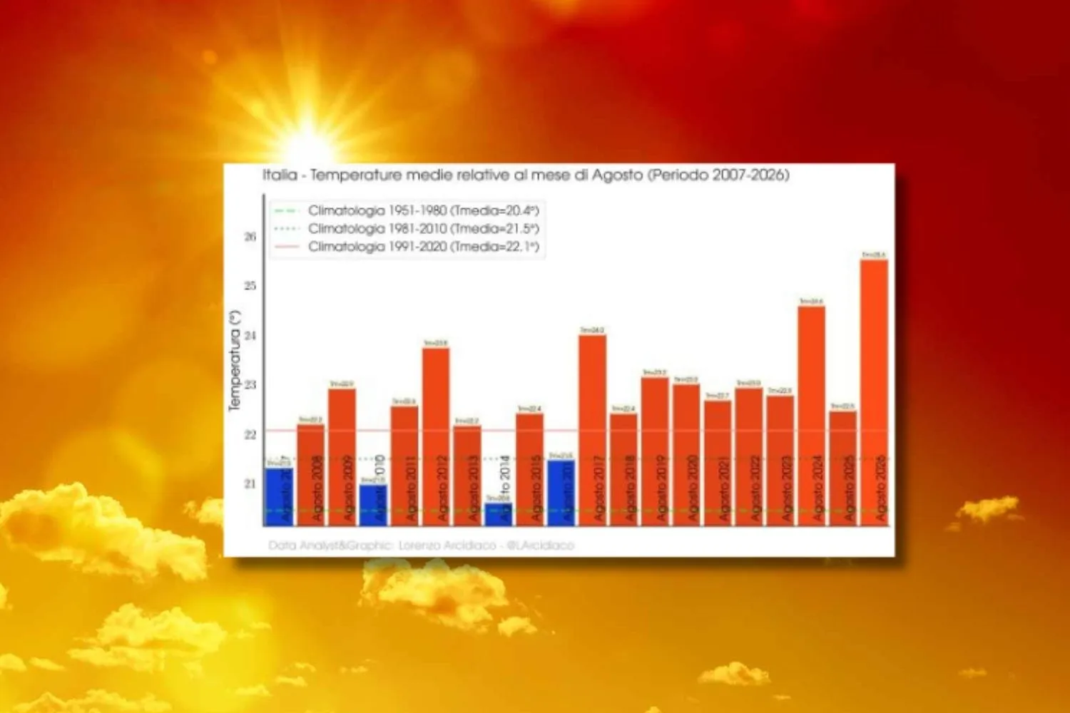 L’estate infernale che non avremmo voluto vivere: quella del 2026 è stata la più calda in Italia dal 1950