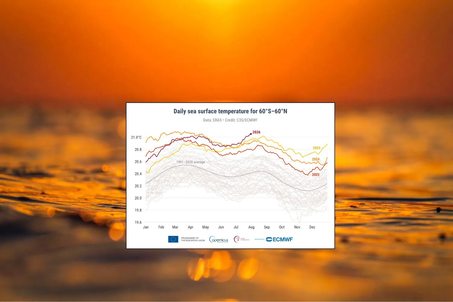 Gli oceani hanno la febbre: a luglio la temperatura dei mari ha raggiunto livelli record mai visti