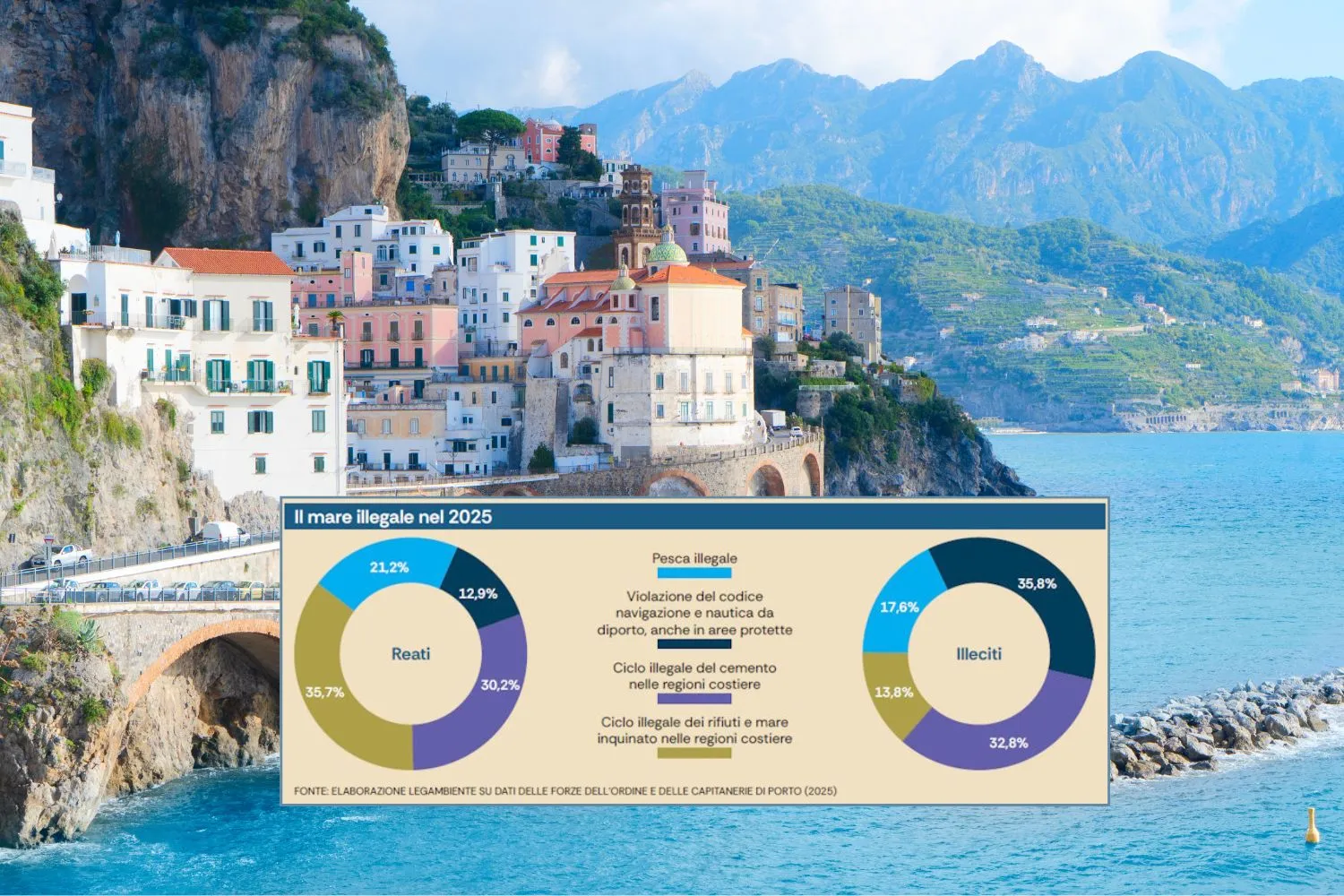 Sulle coste italiane oltre 6 illeciti ogni ora (fra abusivismo e depuratori fuorilegge): la classifica delle Regioni col mare più inquinato
